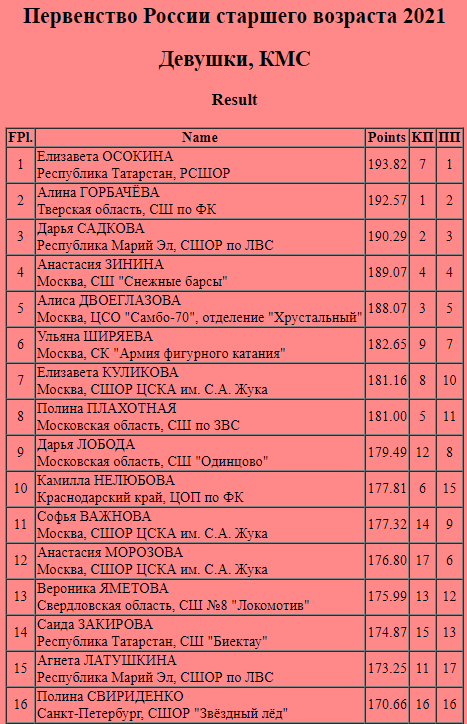 Расписание чемпионата по фигурному катанию