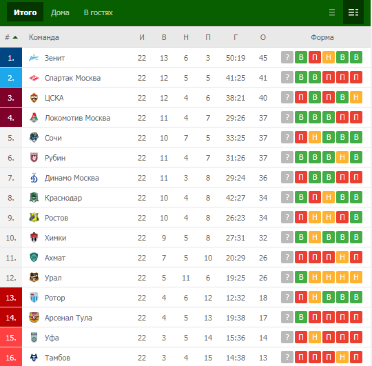 Таблица чемпионата спартака. Спартак ЦСКА таблица РПЛ. Статистика матча Зенит Спартак. Рубин таблица РПЛ. ЦСКА Спартак таблица всех матчей футбол.