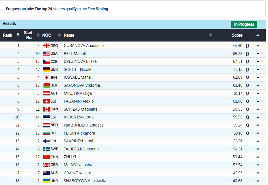 Результаты короткой программы. Фигурное катание 27 февраля 2022 Результаты КП юниорки. Фигурное катание 26 февраля 2022 Результаты КП юниорки.