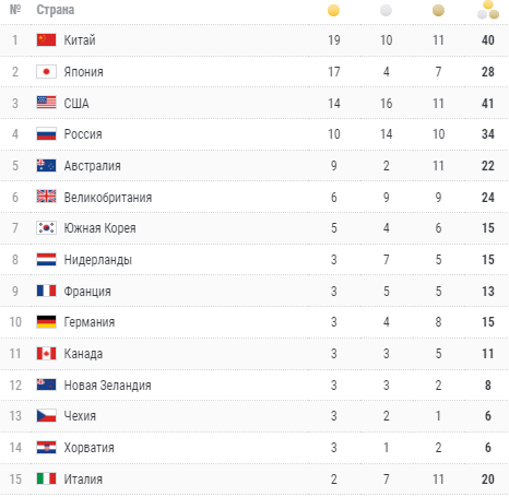 Олимпийские игры 2024 в париже таблица медалей. На каком месте Беларусь по силе.